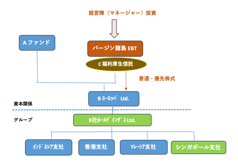 資本構成とグループ全体図