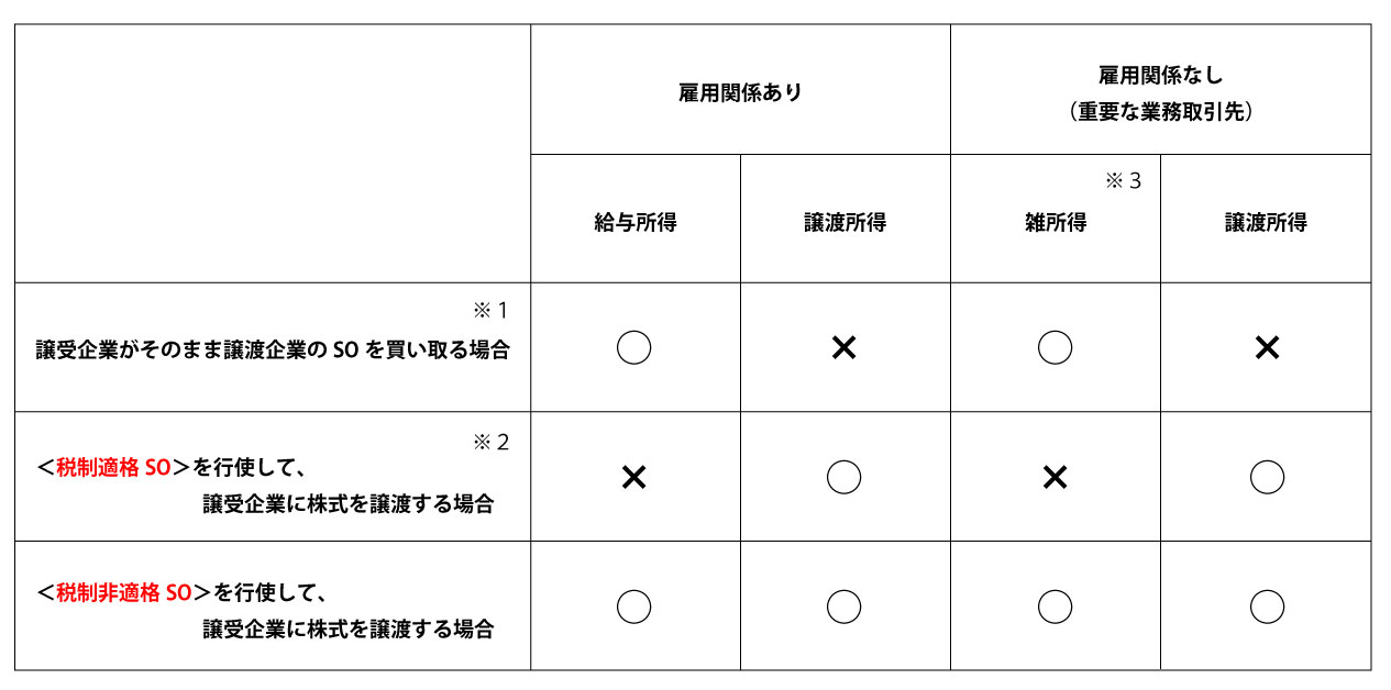 スクイーズアウトに伴う新株予約権の場合